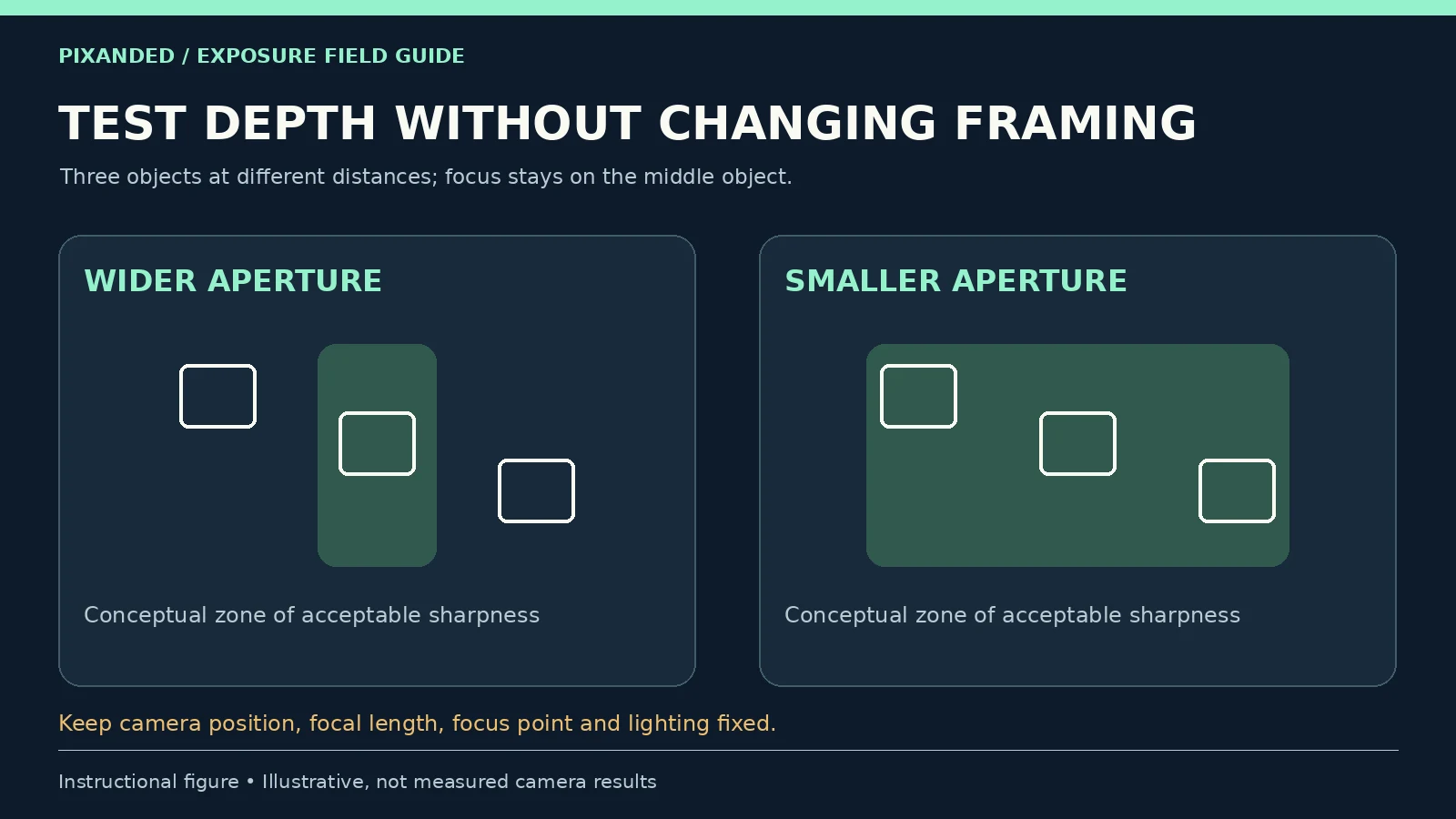 Conceptual depth-of-field figure showing three objects with a narrower and wider zone of acceptable sharpness.