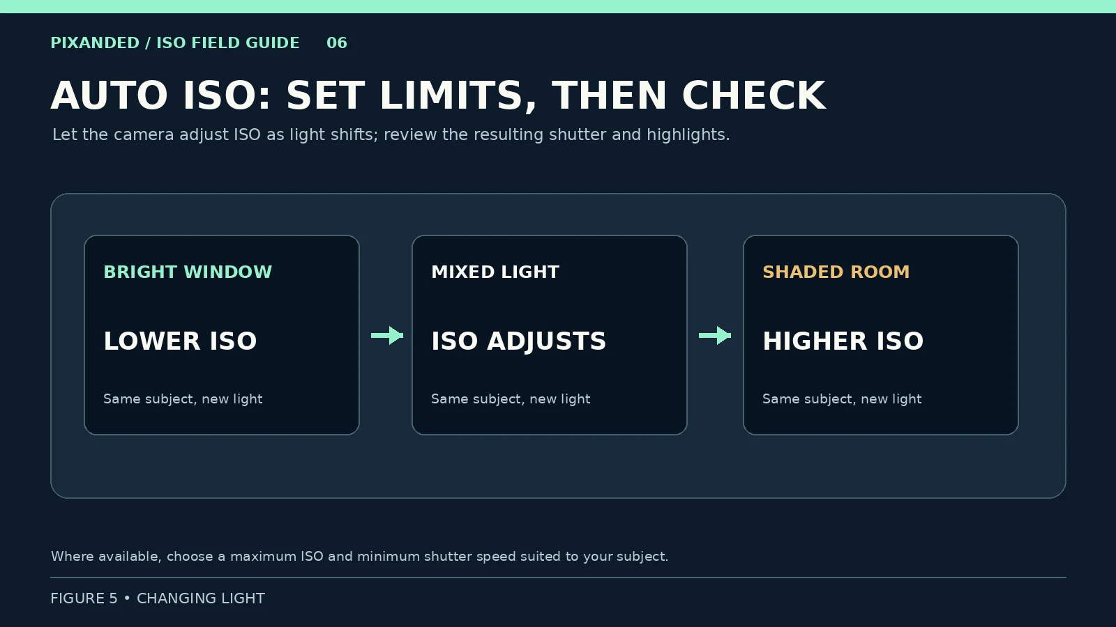 What is ISO in photography? Three-stage Auto ISO diagram showing the camera adjust ISO as a subject moves from bright to shaded light.