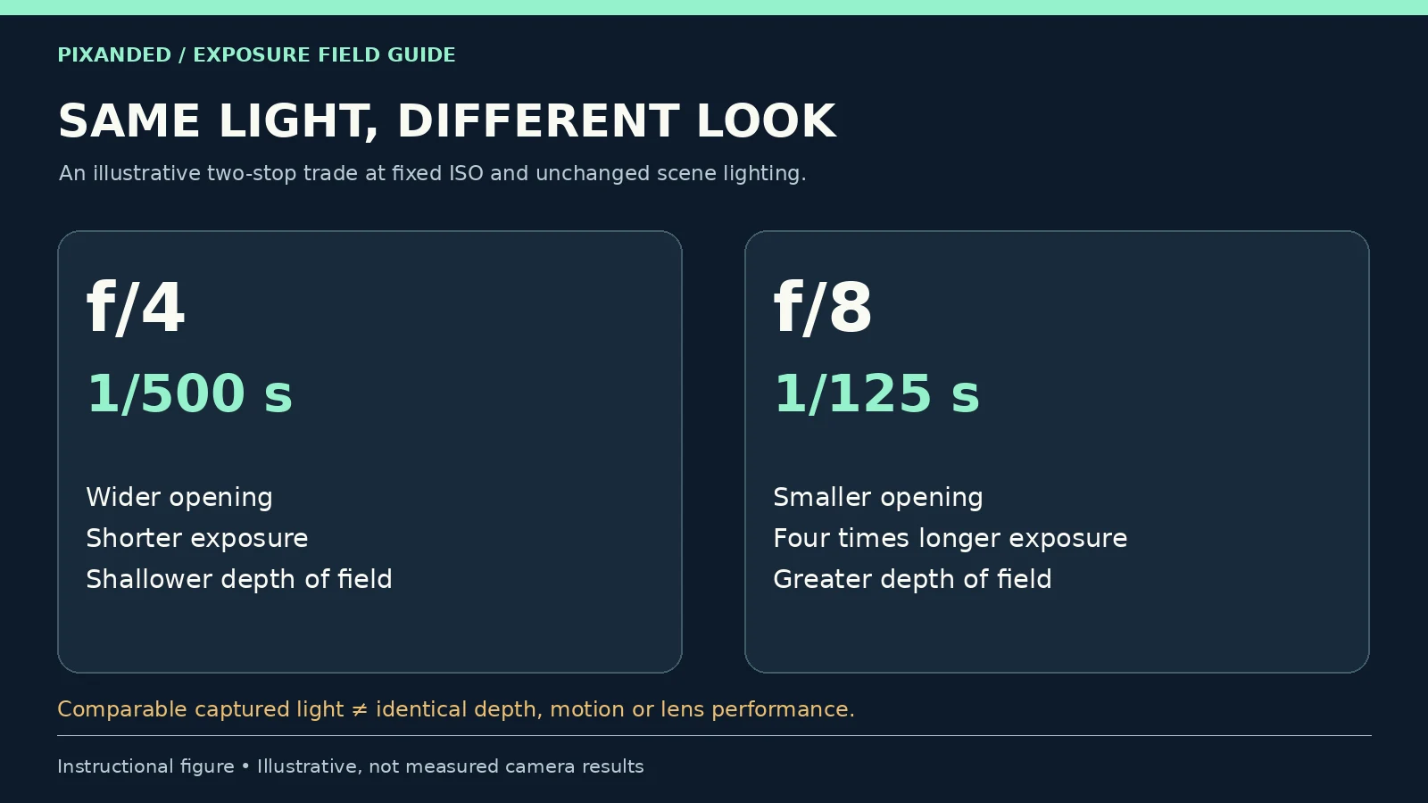 Fixed-ISO exposure comparison of f/4 at 1/500 second and f/8 at 1/125 second, showing a two-stop trade.