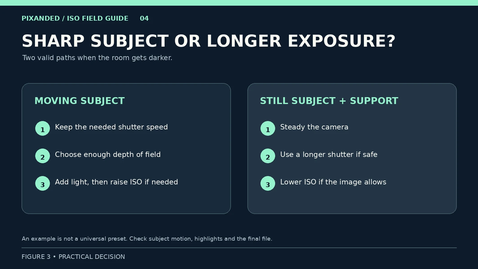 Decision figure comparing camera-setting choices for a moving subject and a stationary subject on a support.
