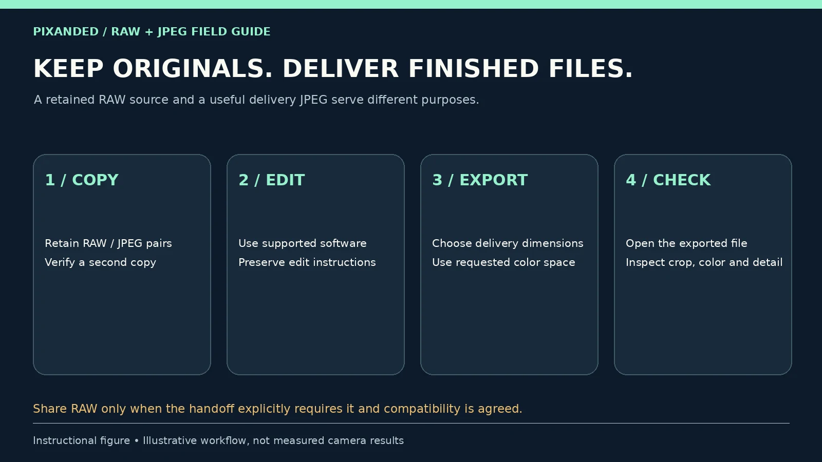 Four-step workflow for copying originals, editing, exporting and checking finished photo files.