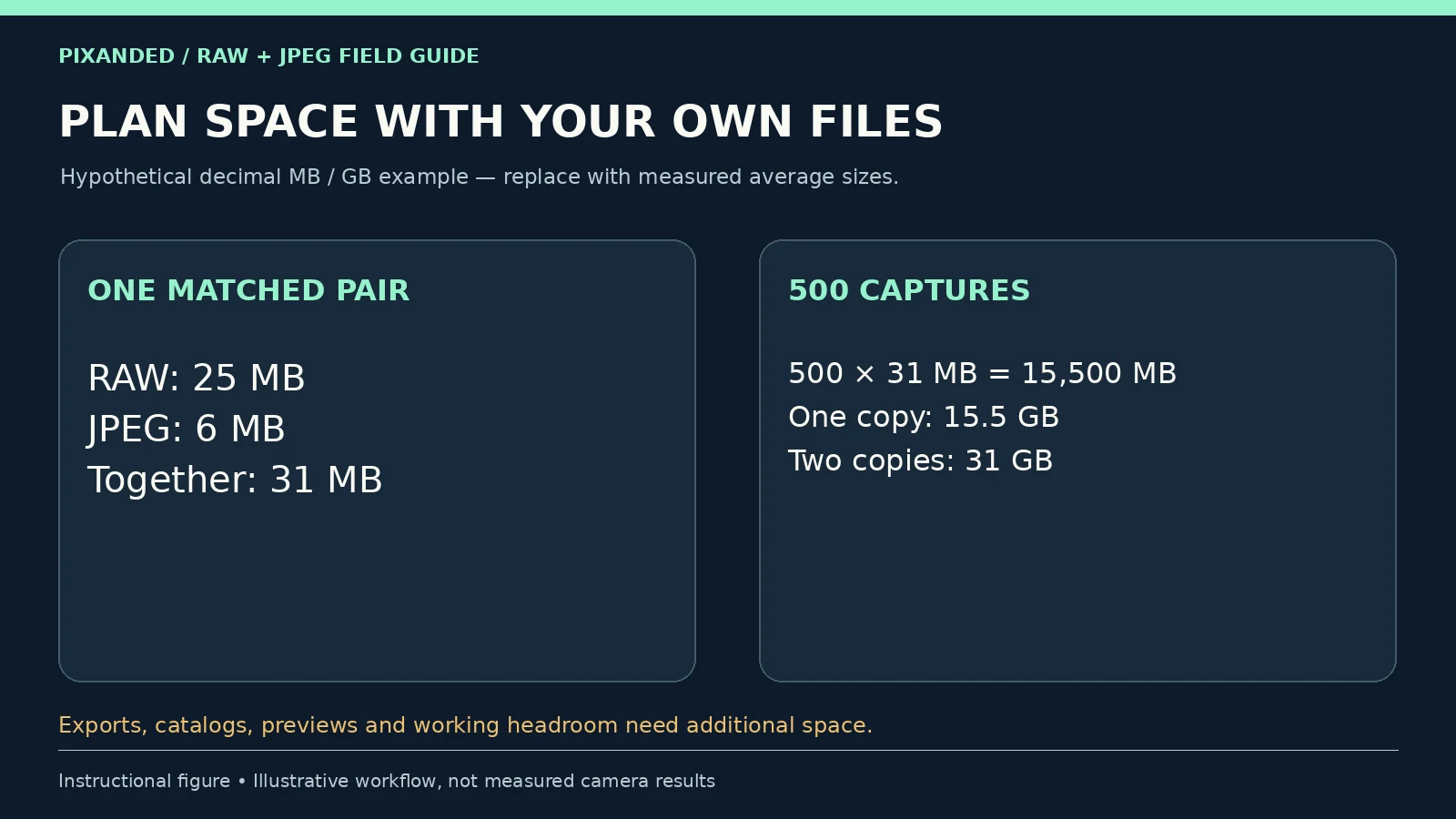 Hypothetical storage calculation showing 25 MB RAW plus 6 MB JPEG per capture and 15.5 GB for 500 pairs.