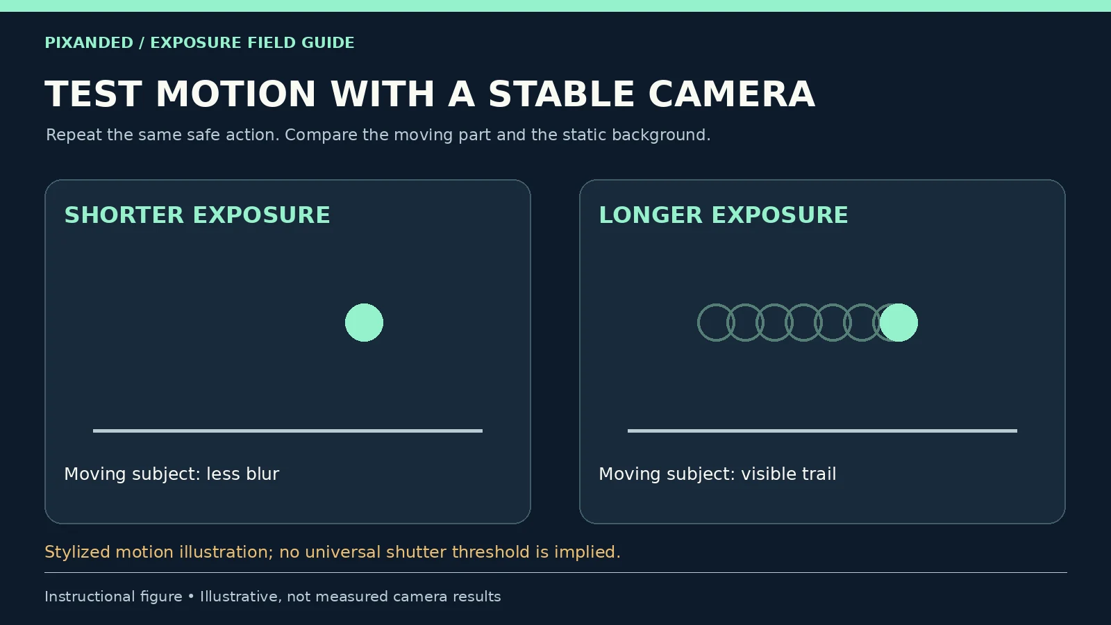 Stylized moving-object comparison showing a discrete position at shorter exposure and a motion trail at longer exposure.