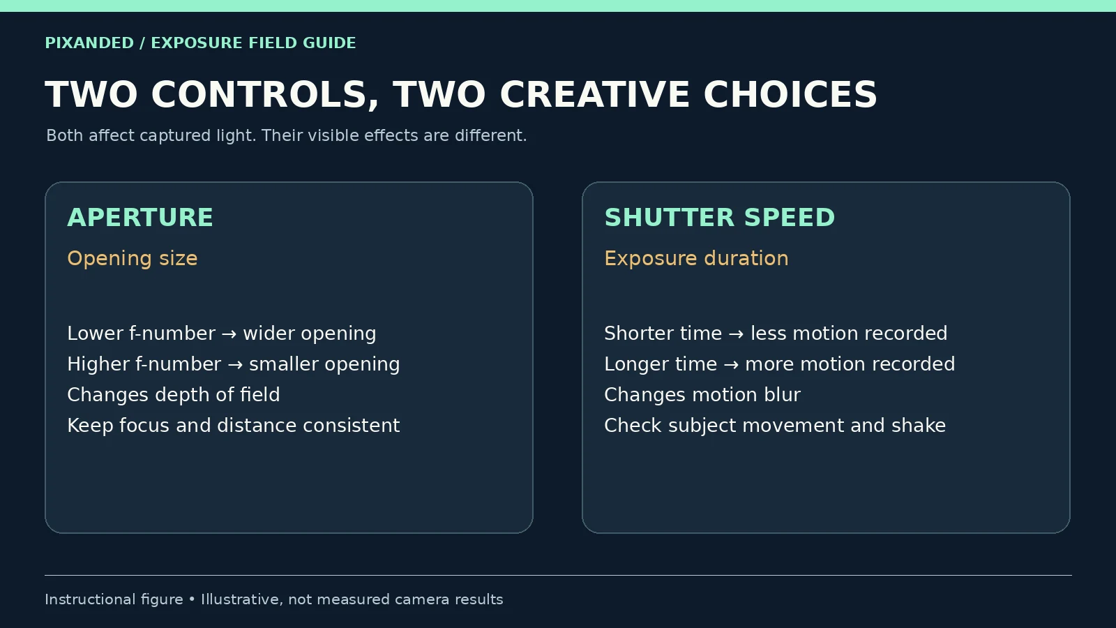 Aperture vs shutter speed Two-column figure comparing aperture opening and depth of field with shutter duration and motion blur.