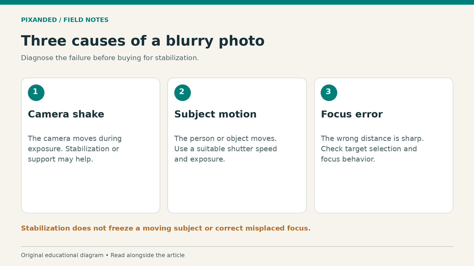 Three causes of a blurry photo. Diagnose the failure before buying for stabilization.