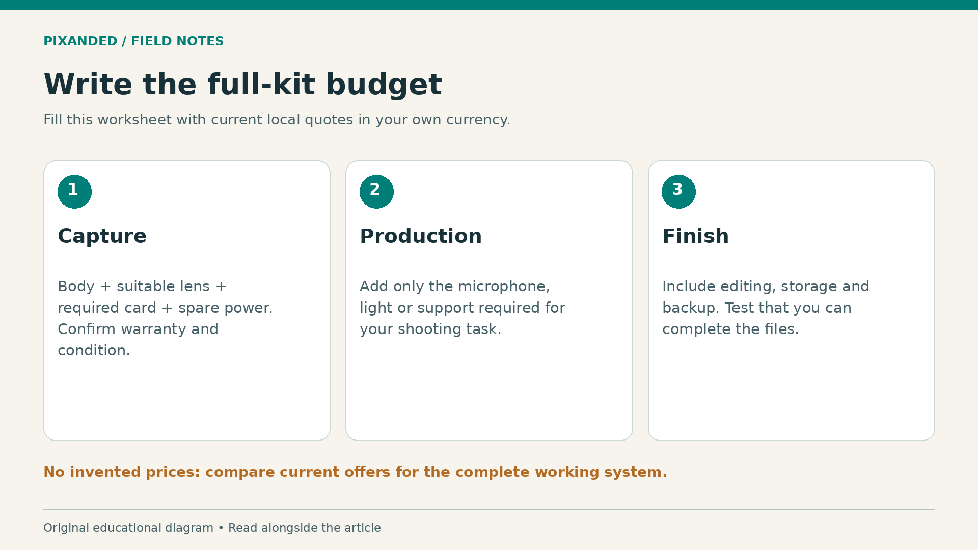 Write the full-kit budget. Fill this worksheet with current local quotes in your own currency.