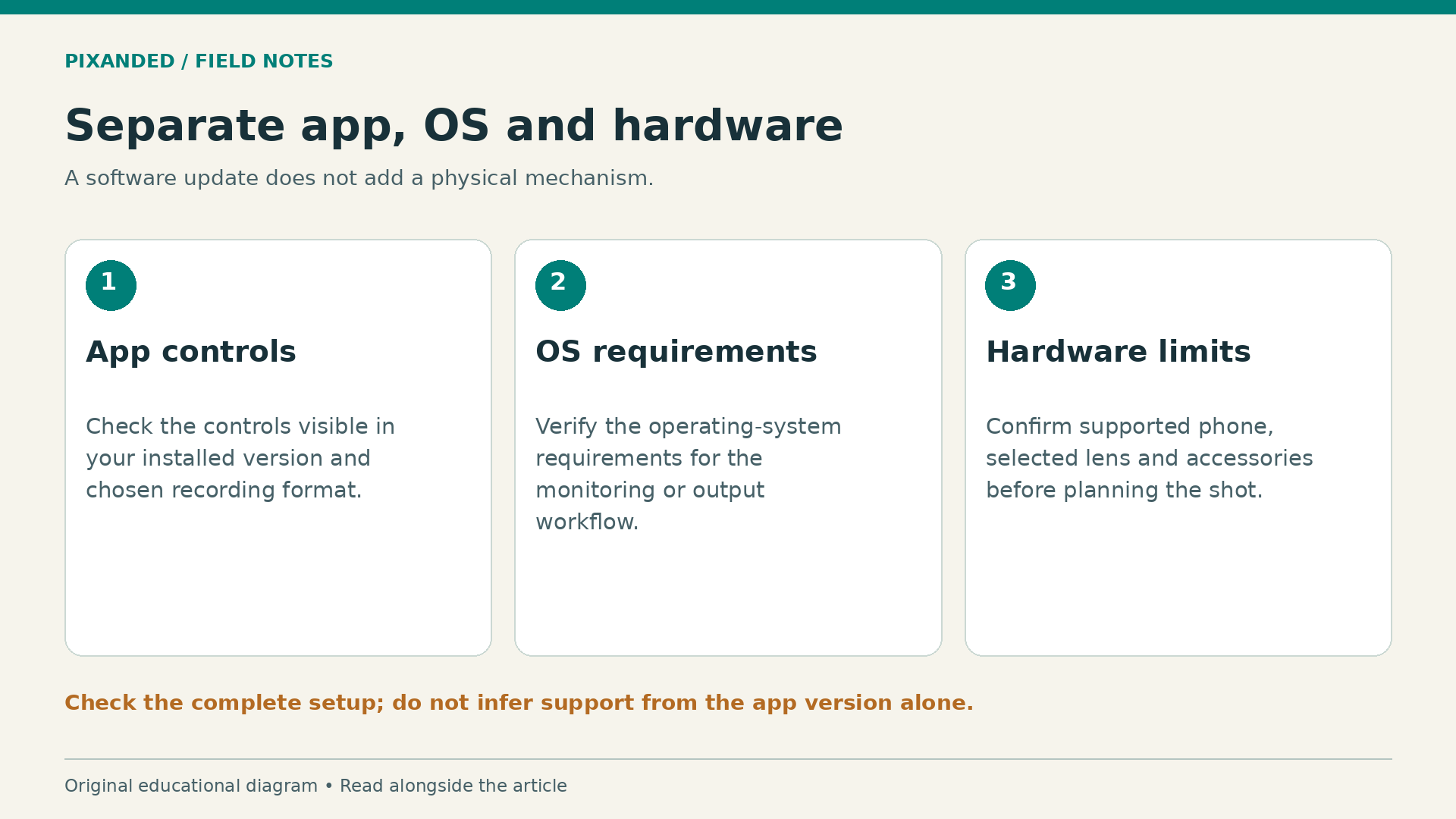 Separate app, OS and hardware. A software update does not add a physical mechanism.