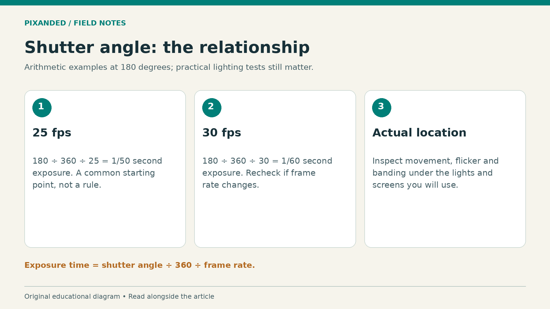 Shutter angle: the relationship. Arithmetic examples at 180 degrees; practical lighting tests still matter.