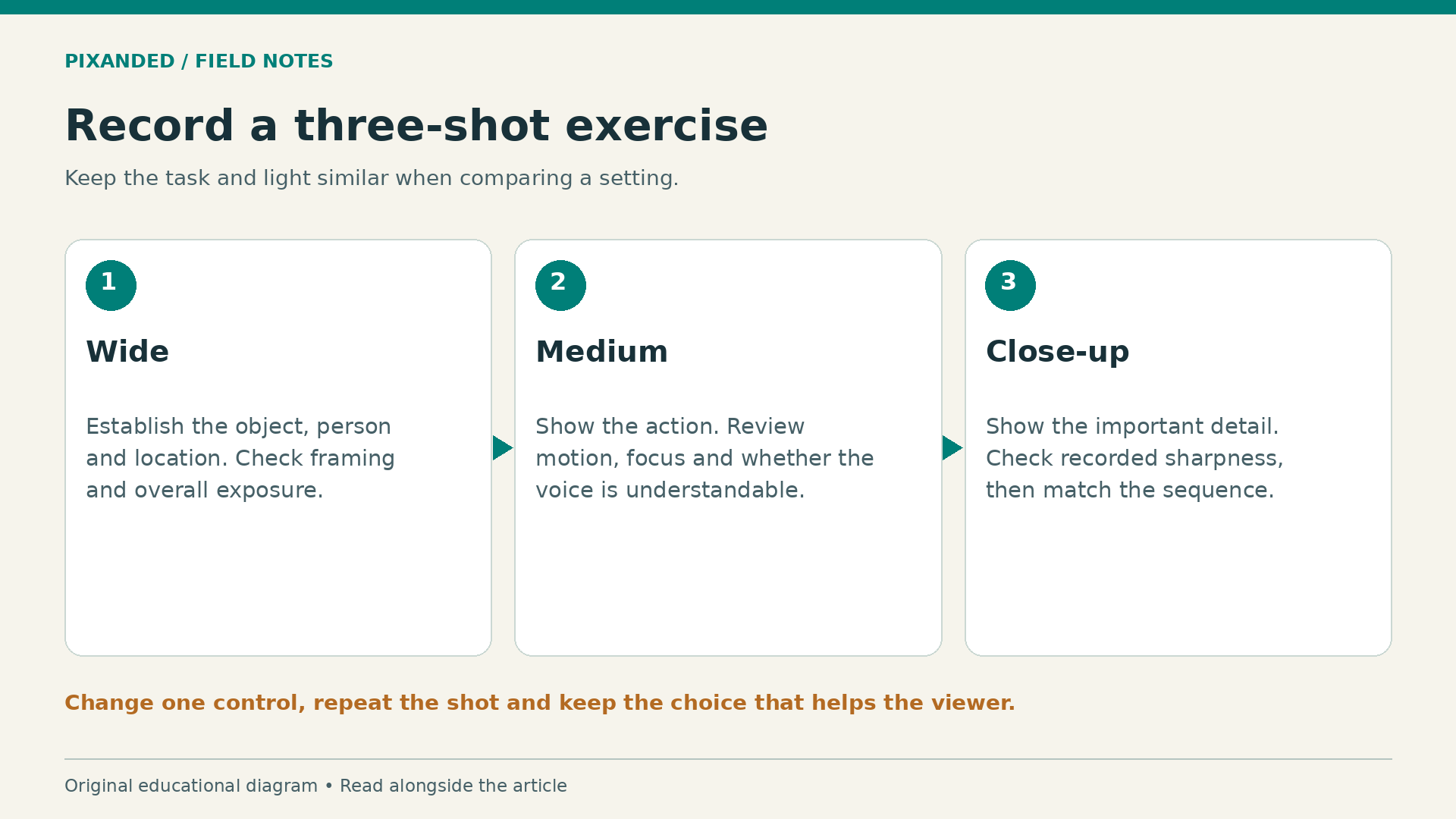 Record a three-shot exercise. Keep the task and light similar when comparing a setting.