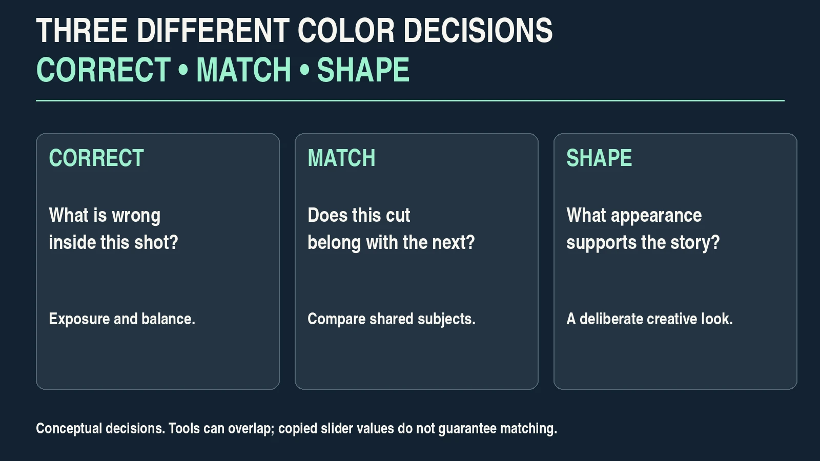 Diagram distinguishing shot correction, matching adjacent shots and shaping a creative look.