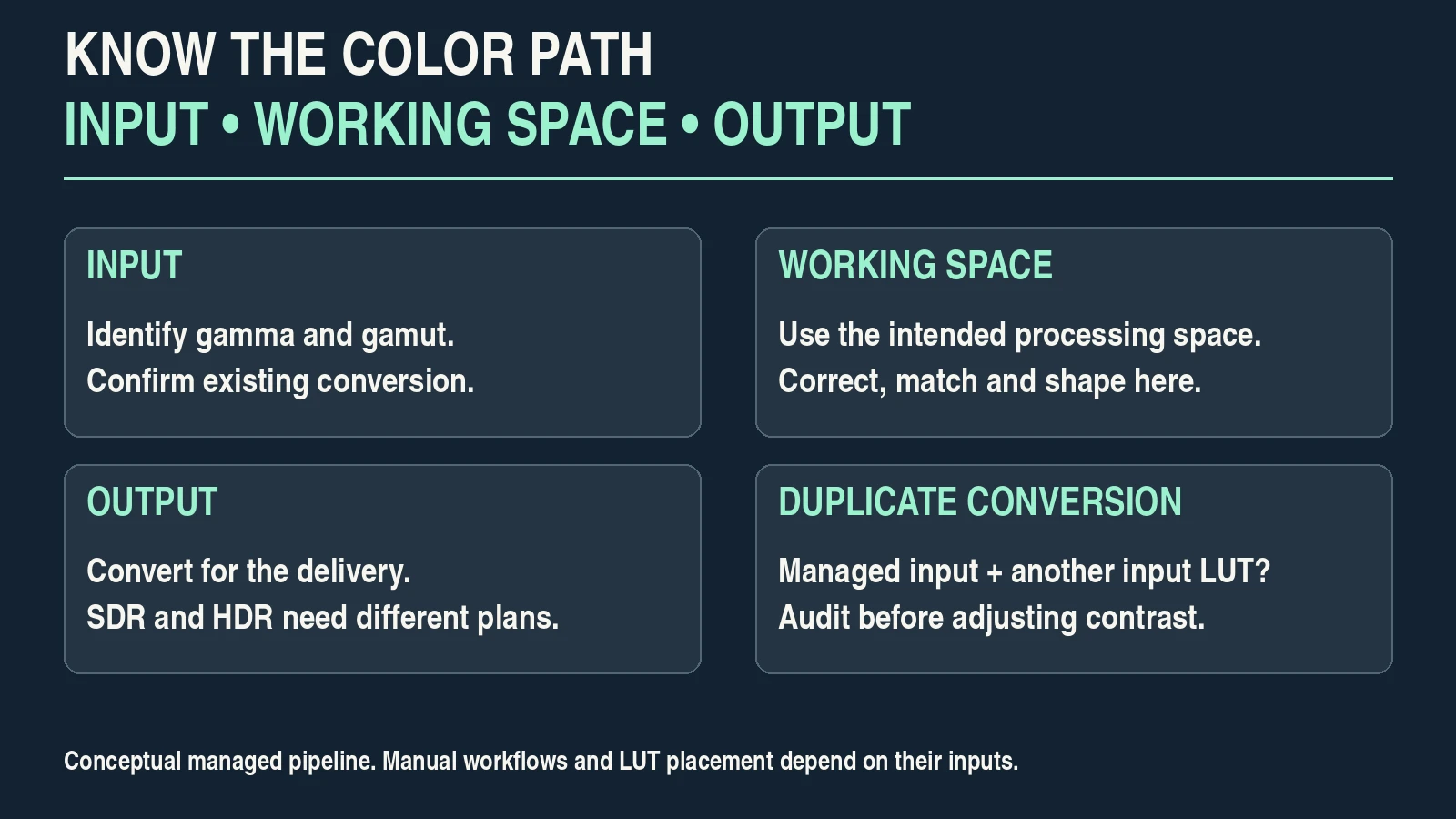 How to Color Grade Video. Conceptual diagram distinguishing input interpretation, working color space and output conversion.