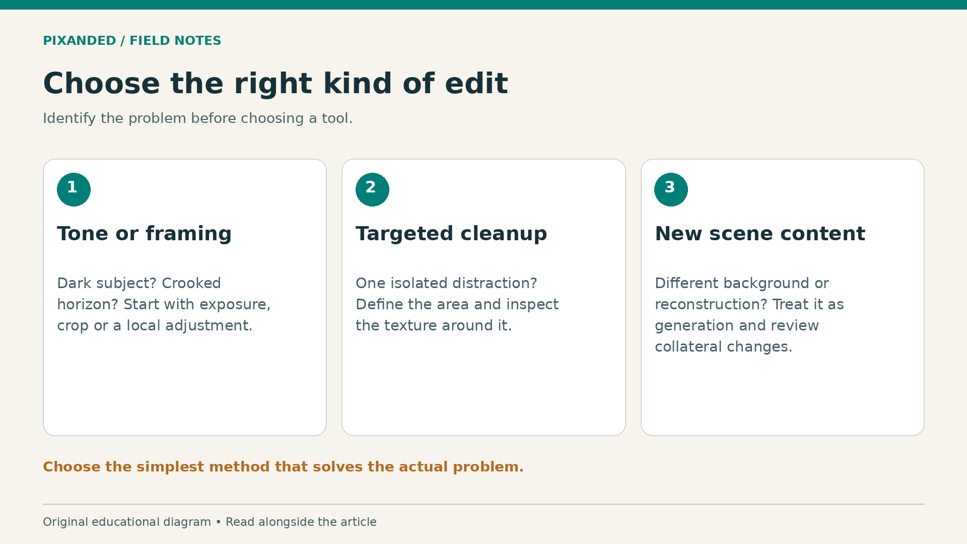 Choose the right kind of edit. Identify the problem before choosing a tool.