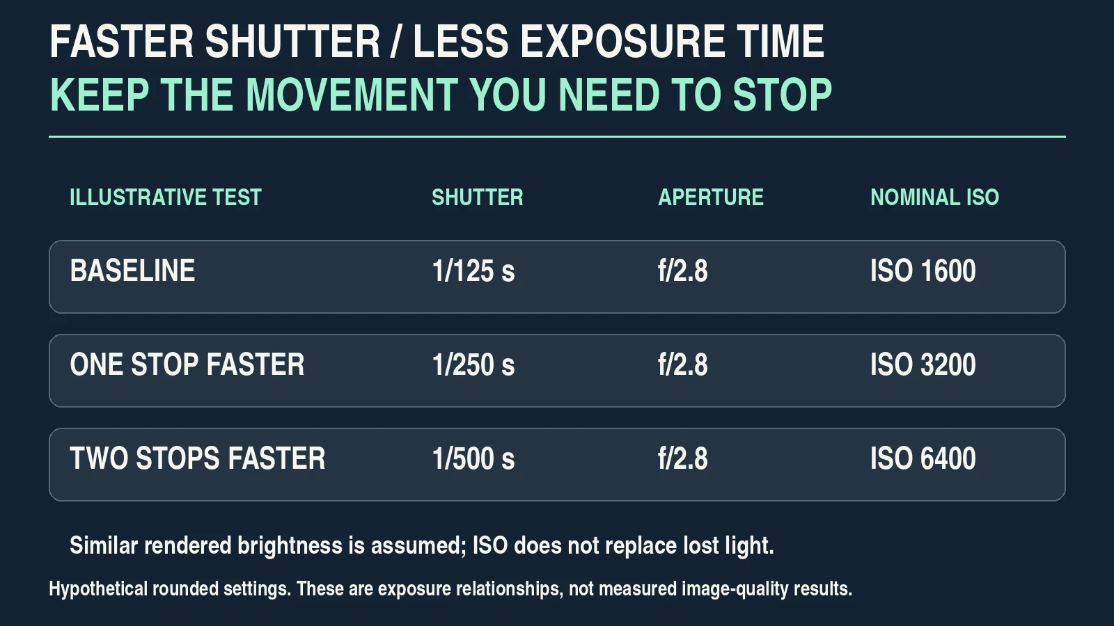 take sharp photos in low light. Illustrative exposure comparison at f/2.8: 1/125 second and ISO 1600, 1/250 and ISO 3200, 1/500 and ISO 6400.