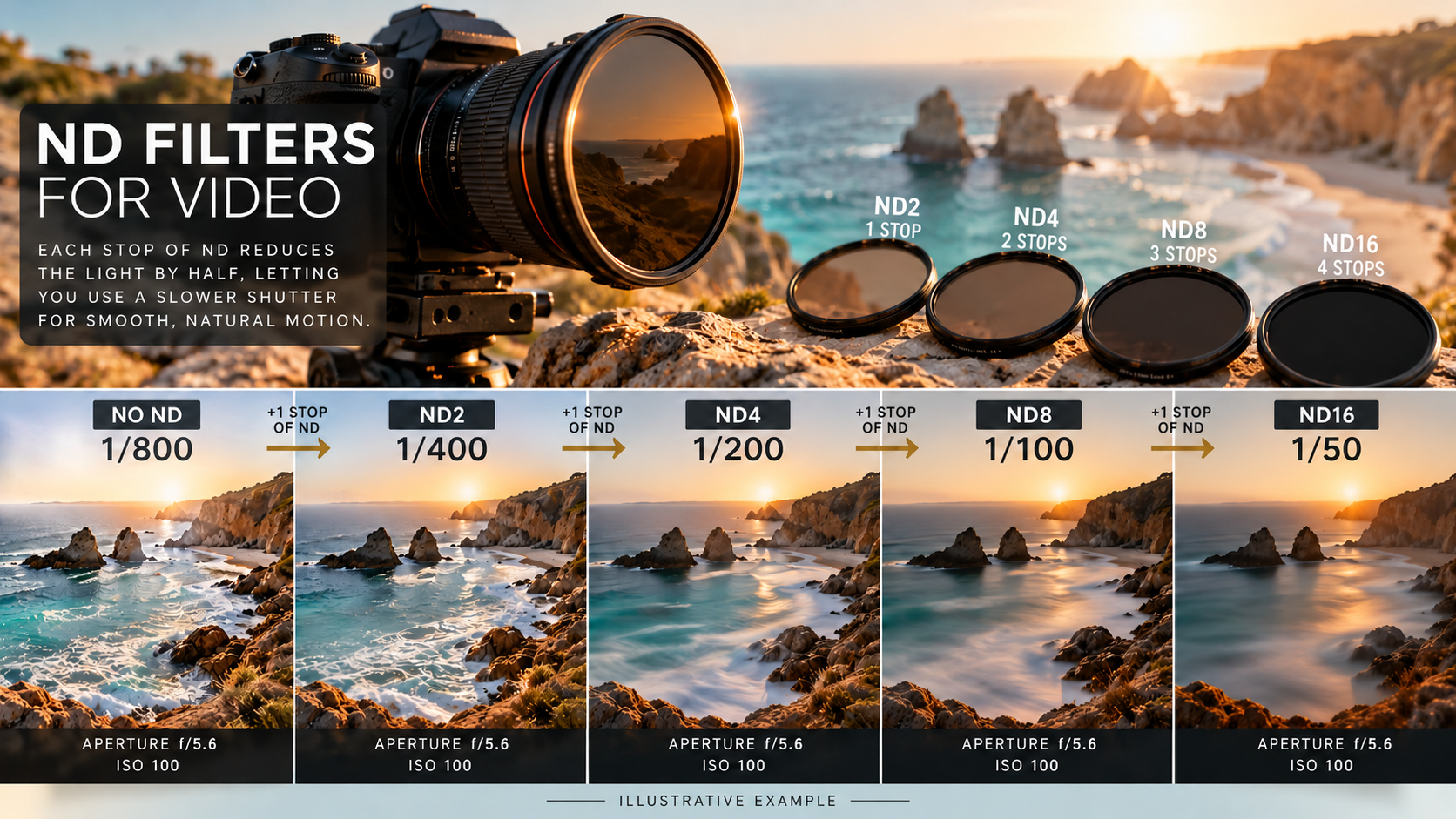 Exposure calculation showing four stops between shutter speeds of 1/800 second and 1/50 second.