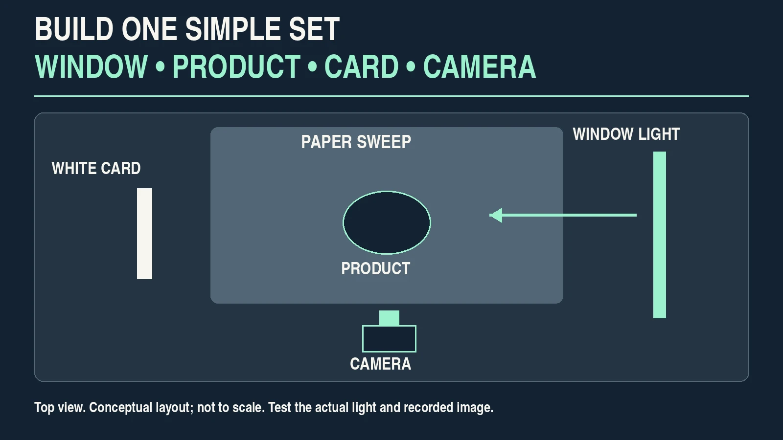 Top-view diagram placing a window beside the product, a white card opposite it and the camera in front.