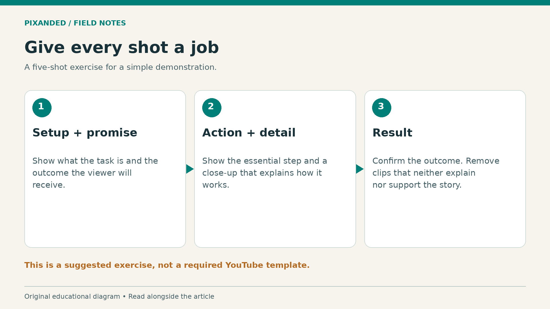 Give every shot a job. A five-shot exercise for a simple demonstration.