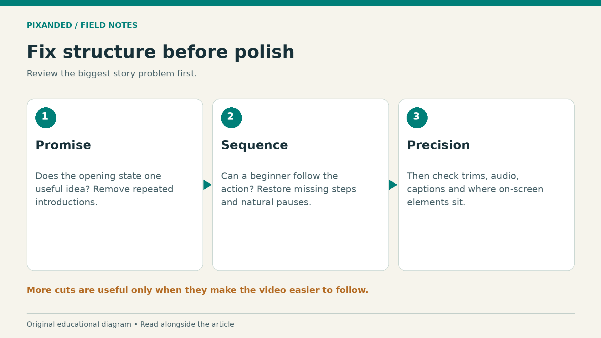 Fix structure before polish. Review the biggest story problem first.