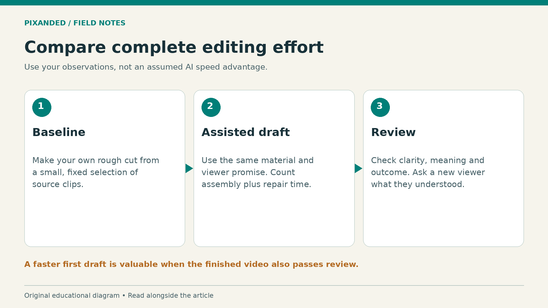 Compare complete editing effort. Use your observations, not an assumed AI speed advantage.